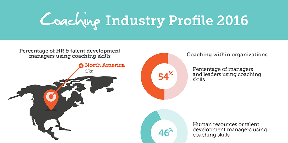 Coaching Industry Infographic Active Listening